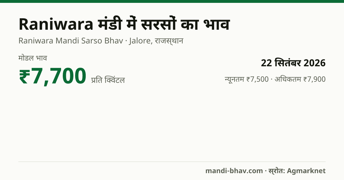 Raniwara मंडी में सरसों का भाव 22 सितंबर 2026: मोडल ₹7,700 प्रति क्विंटल, भाव के रुझान का चार्ट