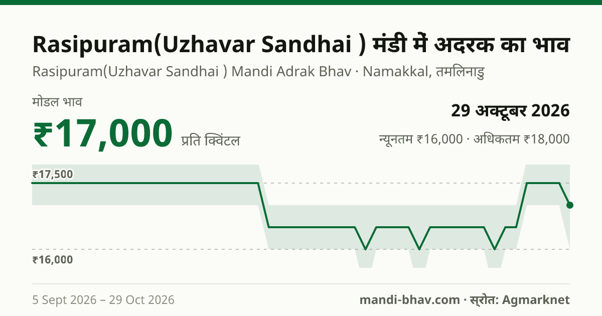 Rasipuram(Uzhavar Sandhai ) मंडी में अदरक का भाव 29 अक्टूबर 2026: मोडल ₹17,000 प्रति क्विंटल, भाव के रुझान का चार्ट