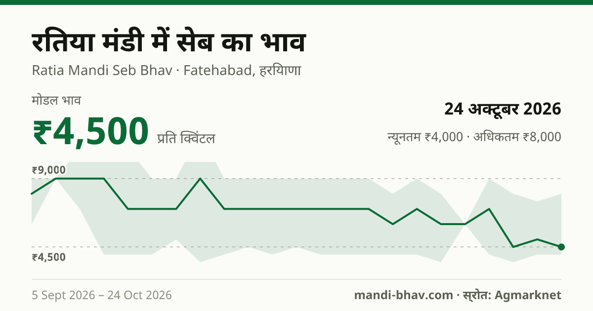 रतिया मंडी में सेब का भाव 24 अक्टूबर 2026: मोडल ₹4,500 प्रति क्विंटल, भाव के रुझान का चार्ट