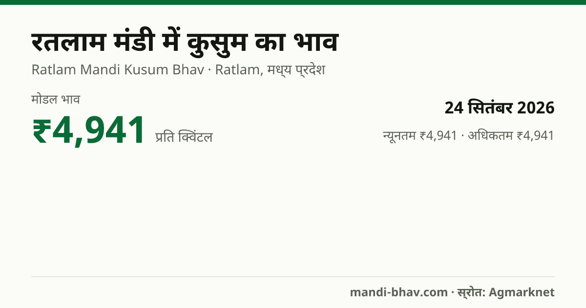 रतलाम मंडी में कुसुम का भाव 24 सितंबर 2026: मोडल ₹4,941 प्रति क्विंटल, भाव के रुझान का चार्ट
