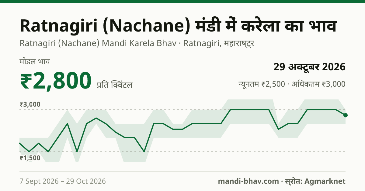 Ratnagiri (Nachane) मंडी में करेला का भाव 29 अक्टूबर 2026: मोडल ₹2,800 प्रति क्विंटल, भाव के रुझान का चार्ट