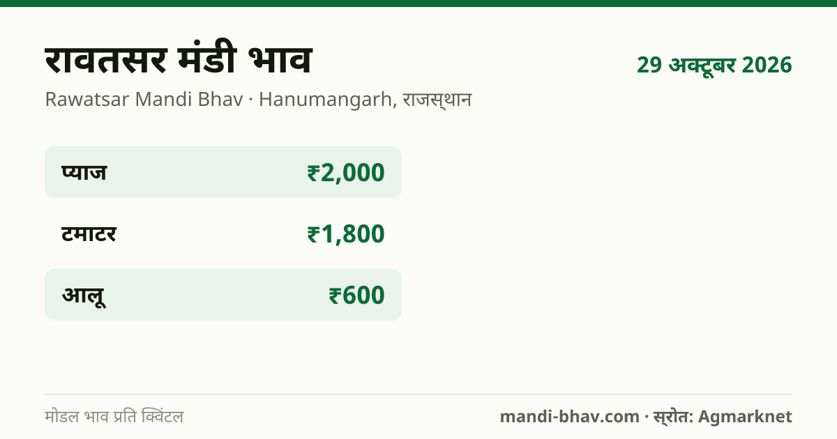 रावतसर मंडी भाव 29 अक्टूबर 2026: फसलवार मोडल रेट प्रति क्विंटल