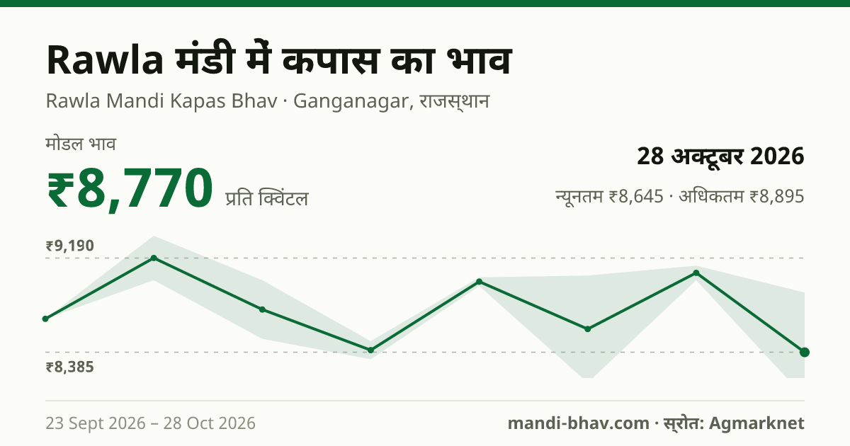 Rawla मंडी में कपास का भाव 28 अक्टूबर 2026: मोडल ₹8,770 प्रति क्विंटल, भाव के रुझान का चार्ट