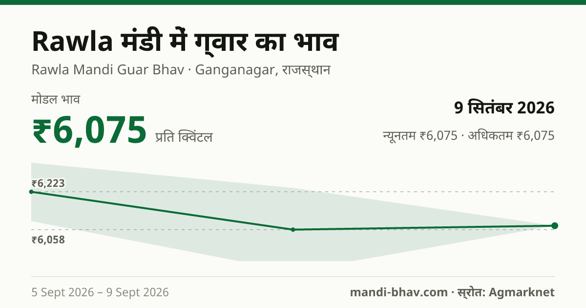 Rawla मंडी में ग्वार का भाव 9 सितंबर 2026: मोडल ₹6,075 प्रति क्विंटल, भाव के रुझान का चार्ट