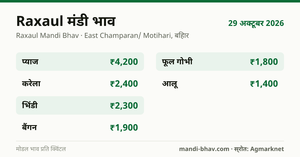 Raxaul मंडी भाव 29 अक्टूबर 2026: फसलवार मोडल रेट प्रति क्विंटल