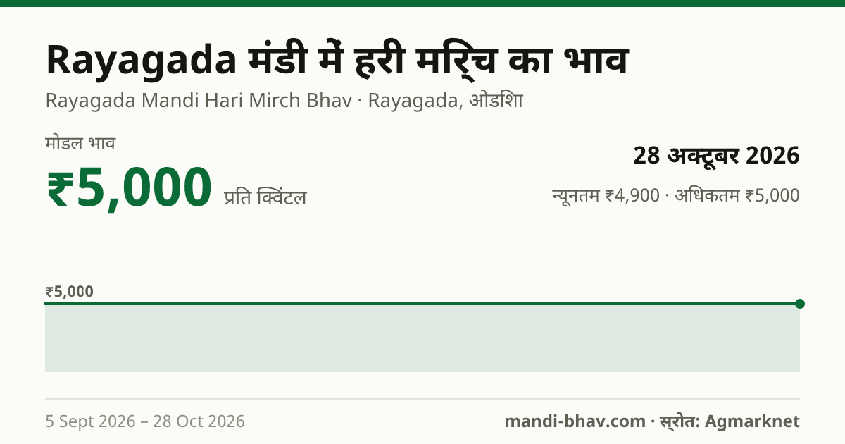 Rayagada मंडी में हरी मिर्च का भाव 28 अक्टूबर 2026: मोडल ₹5,000 प्रति क्विंटल, भाव के रुझान का चार्ट