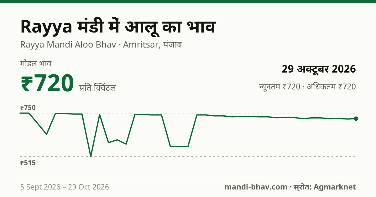 Rayya मंडी में आलू का भाव 29 अक्टूबर 2026: मोडल ₹720 प्रति क्विंटल, भाव के रुझान का चार्ट