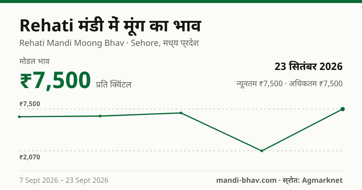 Rehati मंडी में मूंग का भाव 23 सितंबर 2026: मोडल ₹7,500 प्रति क्विंटल, भाव के रुझान का चार्ट