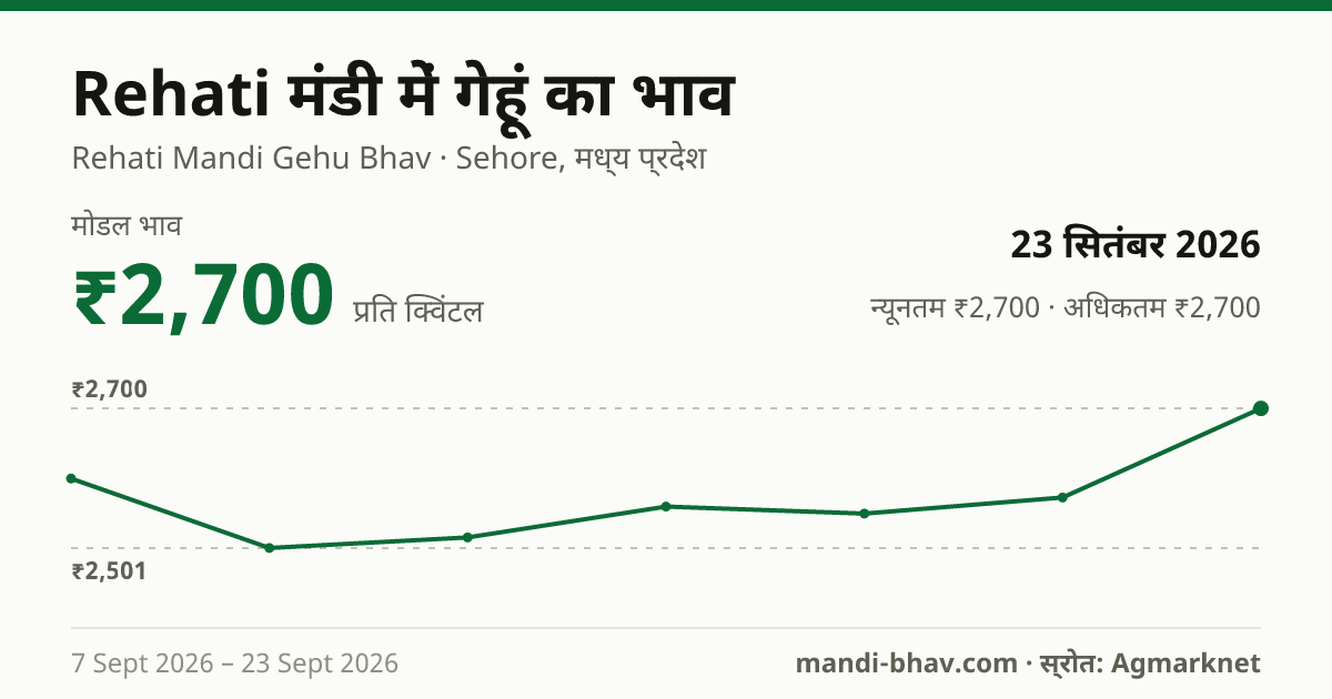 Rehati मंडी में गेहूं का भाव 23 सितंबर 2026: मोडल ₹2,700 प्रति क्विंटल, भाव के रुझान का चार्ट