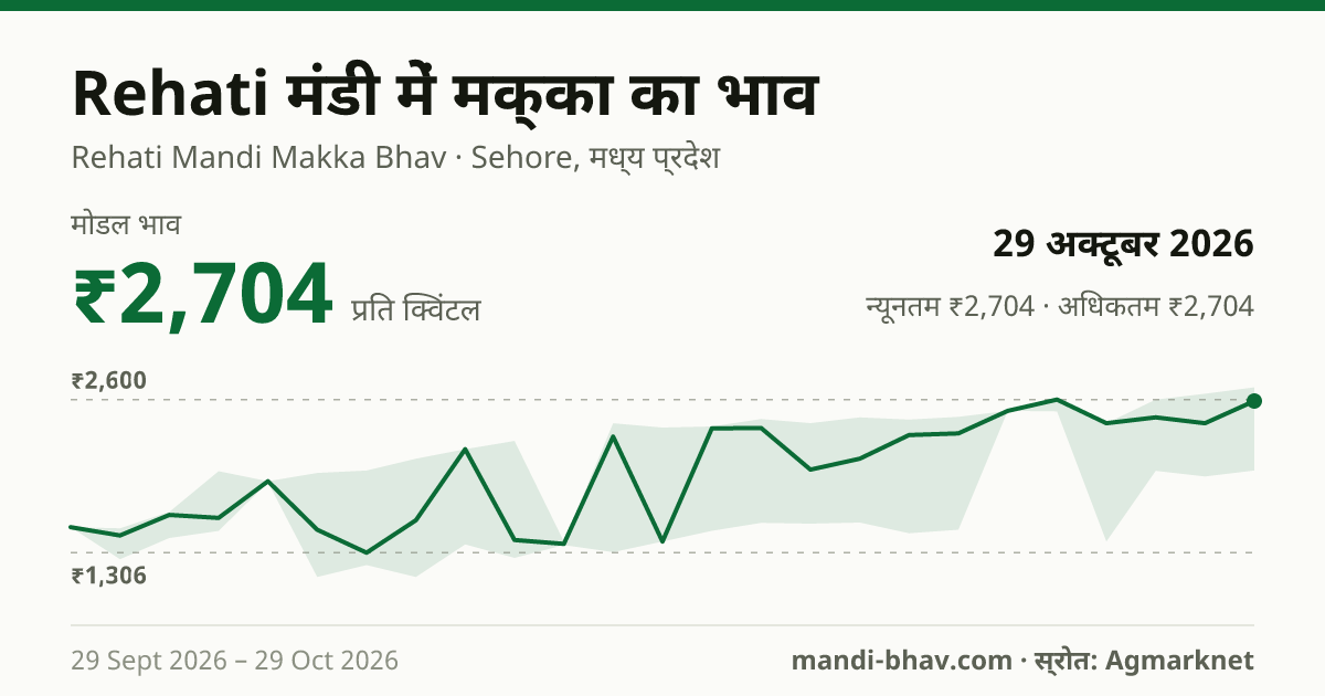 Rehati मंडी में मक्का का भाव 29 अक्टूबर 2026: मोडल ₹2,677 प्रति क्विंटल, भाव के रुझान का चार्ट