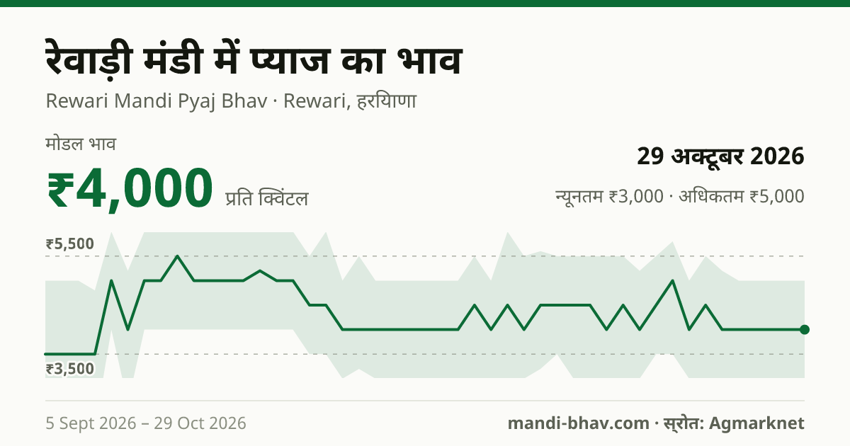 रेवाड़ी मंडी में प्याज का भाव 29 अक्टूबर 2026: मोडल ₹4,000 प्रति क्विंटल, भाव के रुझान का चार्ट