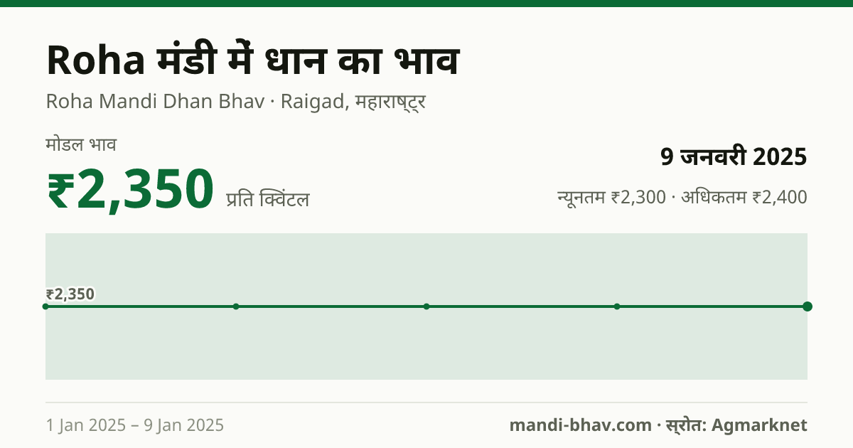 Roha मंडी में धान का भाव 9 जनवरी 2025: मोडल ₹2,350 प्रति क्विंटल, भाव के रुझान का चार्ट