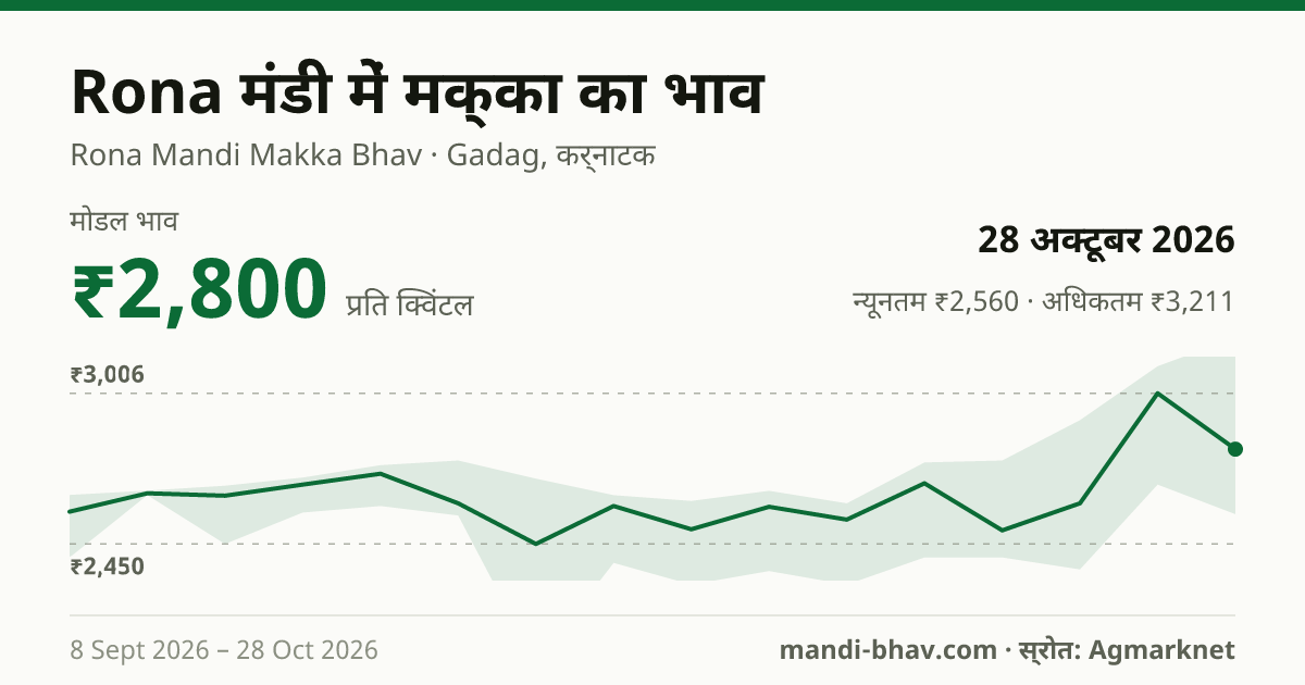 Rona मंडी में मक्का का भाव 28 अक्टूबर 2026: मोडल ₹2,800 प्रति क्विंटल, भाव के रुझान का चार्ट