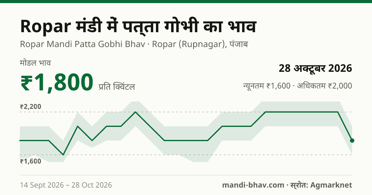 Ropar मंडी में पत्ता गोभी का भाव 28 अक्टूबर 2026: मोडल ₹1,800 प्रति क्विंटल, भाव के रुझान का चार्ट