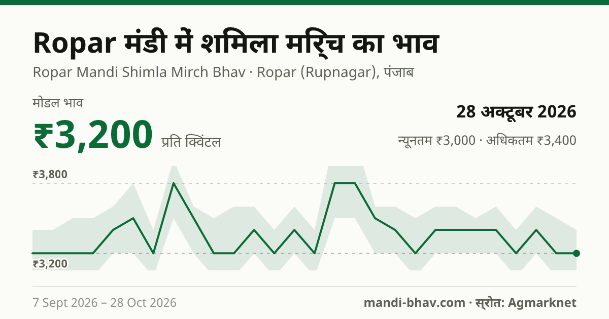 Ropar मंडी में Chilly Capsicum का भाव 28 अक्टूबर 2026: मोडल ₹3,200 प्रति क्विंटल, भाव के रुझान का चार्ट