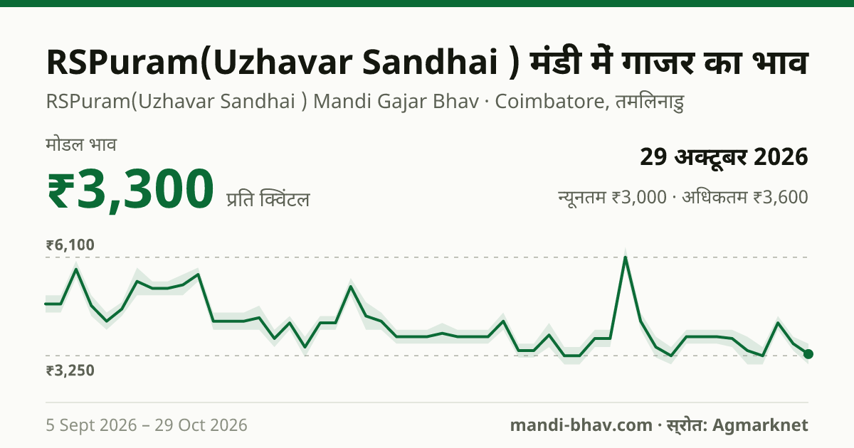 RSPuram(Uzhavar Sandhai ) मंडी में गाजर का भाव 29 अक्टूबर 2026: मोडल ₹3,300 प्रति क्विंटल, भाव के रुझान का चार्ट