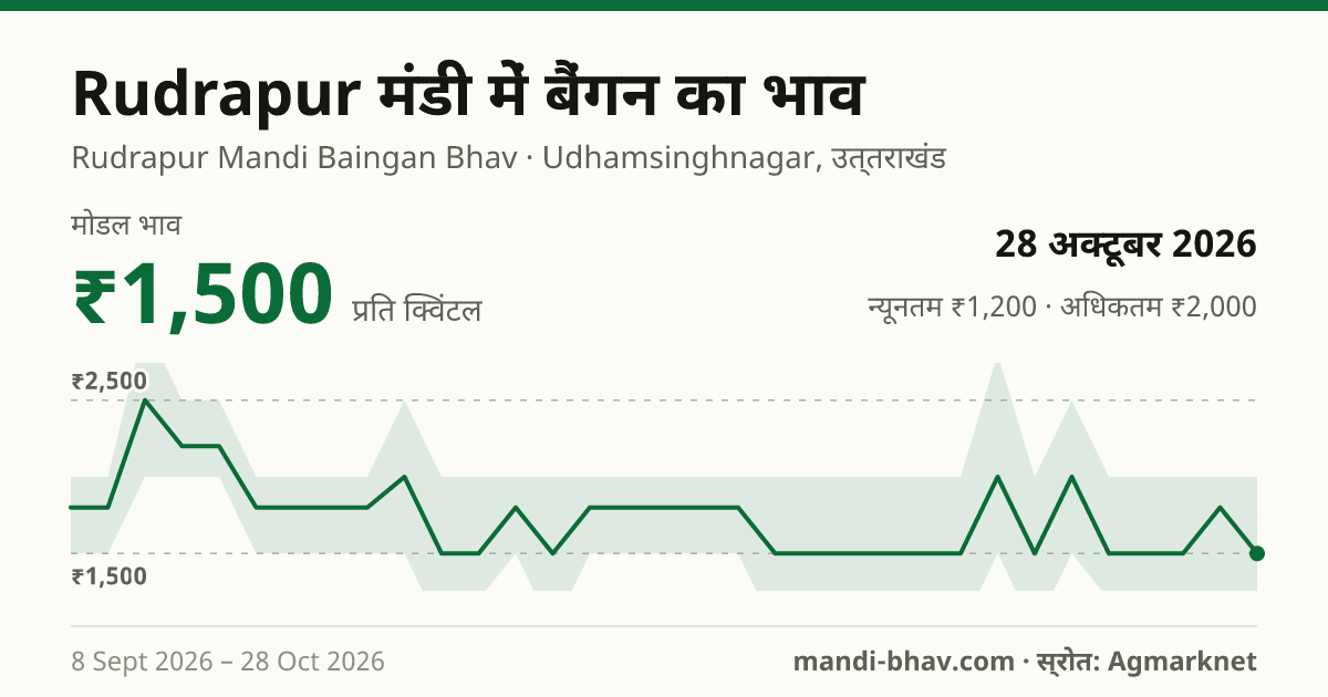 Rudrapur मंडी में बैंगन का भाव 28 अक्टूबर 2026: मोडल ₹1,500 प्रति क्विंटल, भाव के रुझान का चार्ट