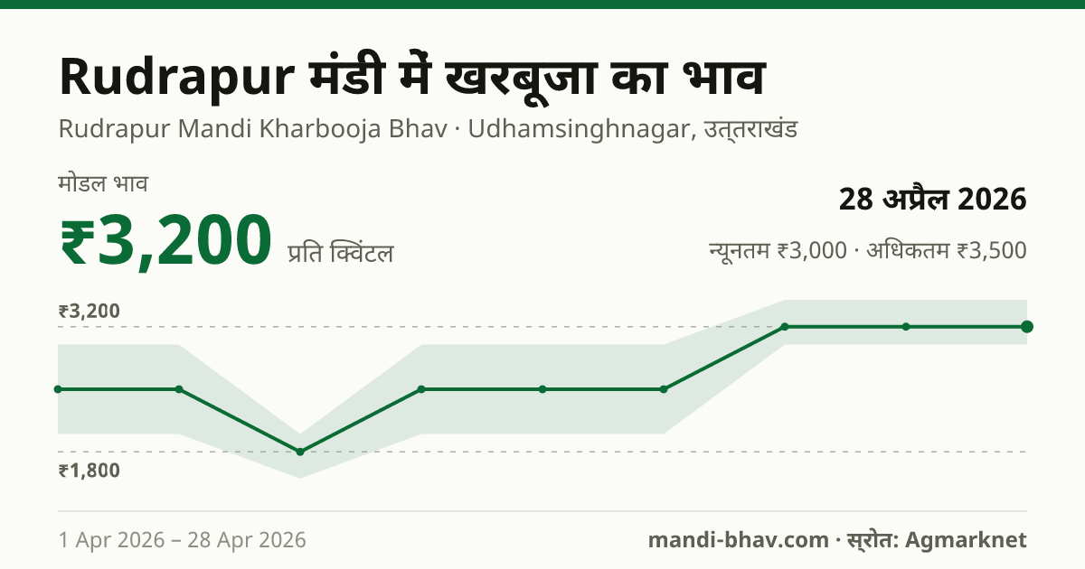 Rudrapur मंडी में खरबूजा का भाव 28 अप्रैल 2026: मोडल ₹3,200 प्रति क्विंटल, भाव के रुझान का चार्ट