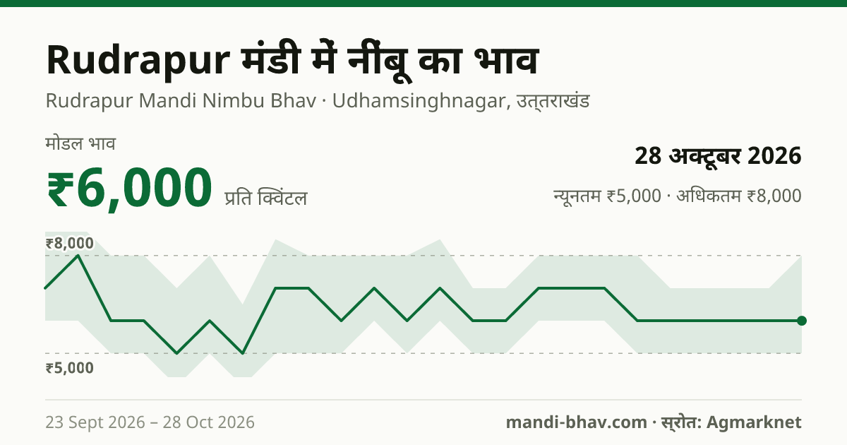Rudrapur मंडी में नींबू का भाव 28 अक्टूबर 2026: मोडल ₹6,000 प्रति क्विंटल, भाव के रुझान का चार्ट