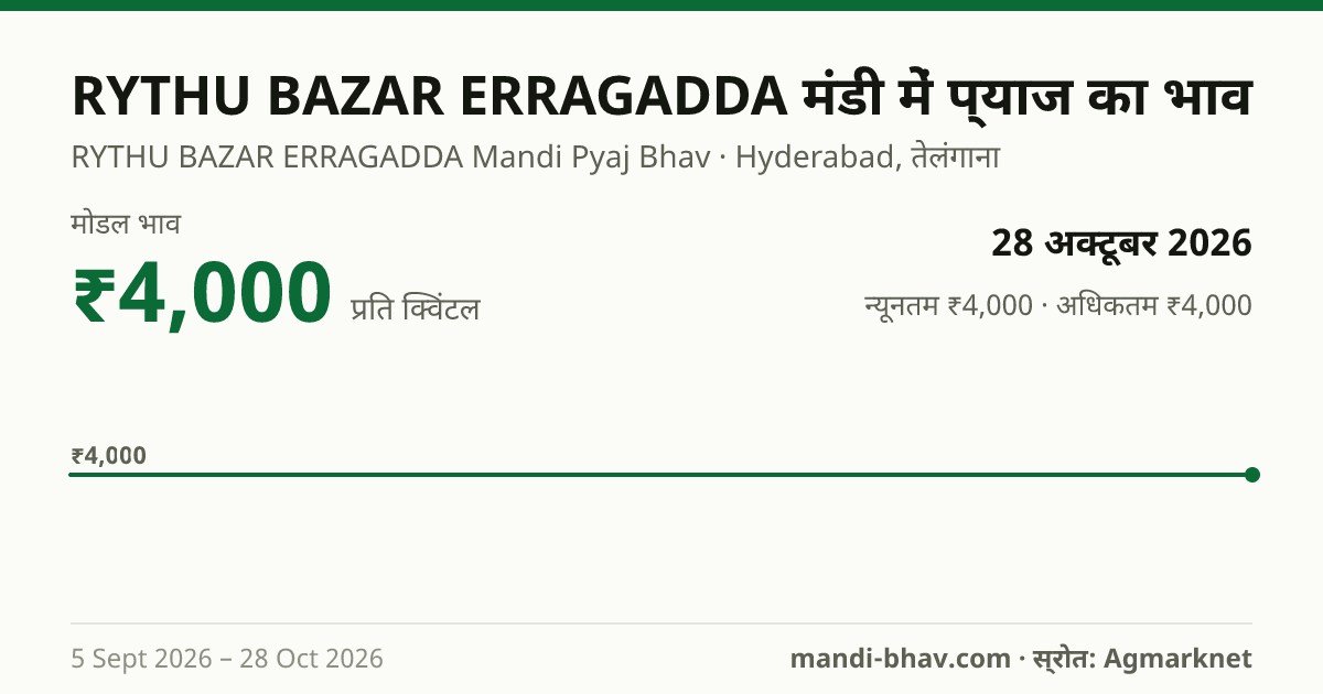 RYTHU BAZAR ERRAGADDA मंडी में प्याज का भाव 28 अक्टूबर 2026: मोडल ₹4,000 प्रति क्विंटल, भाव के रुझान का चार्ट