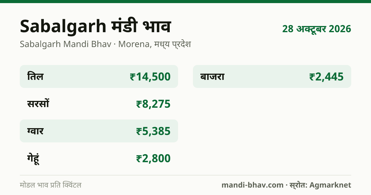Sabalgarh मंडी भाव 28 अक्टूबर 2026: फसलवार मोडल रेट प्रति क्विंटल
