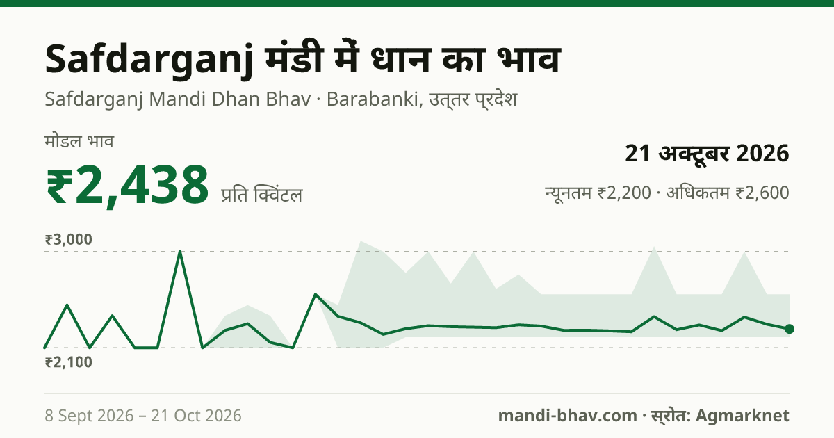 Safdarganj मंडी में धान का भाव 21 अक्टूबर 2026: मोडल ₹2,438 प्रति क्विंटल, भाव के रुझान का चार्ट