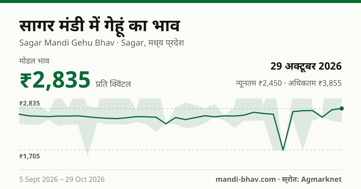 सागर मंडी में गेहूं का भाव 29 अक्टूबर 2026: मोडल ₹2,850 प्रति क्विंटल, भाव के रुझान का चार्ट