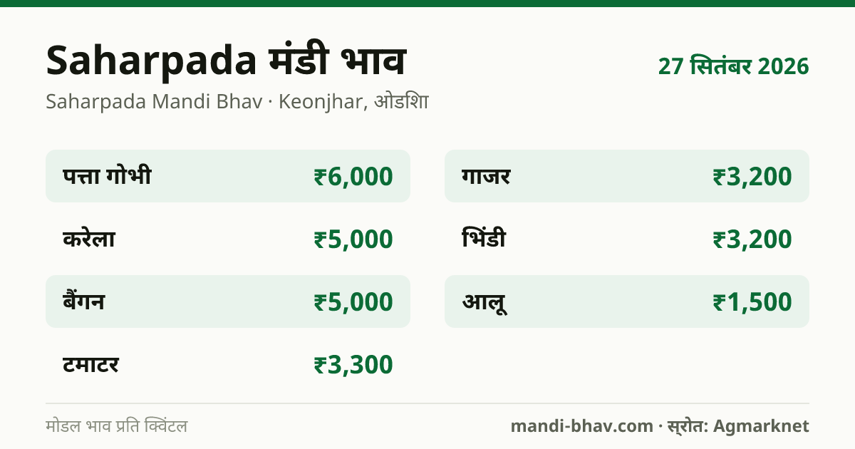 Saharpada मंडी भाव 27 सितंबर 2026: फसलवार मोडल रेट प्रति क्विंटल
