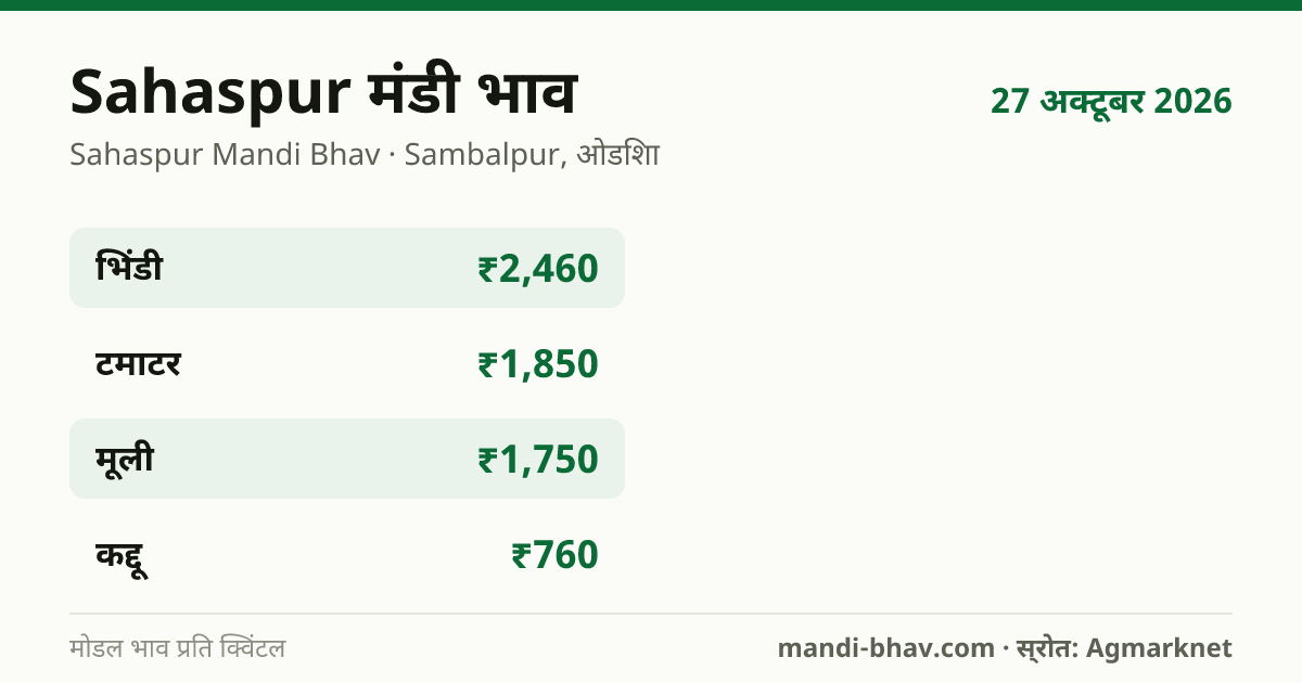 Sahaspur मंडी भाव 27 अक्टूबर 2026: फसलवार मोडल रेट प्रति क्विंटल