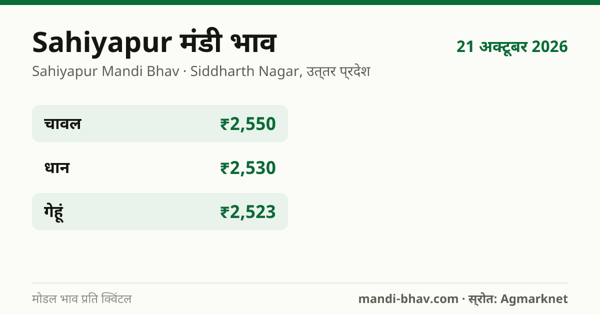 Sahiyapur मंडी भाव 21 अक्टूबर 2026: फसलवार मोडल रेट प्रति क्विंटल