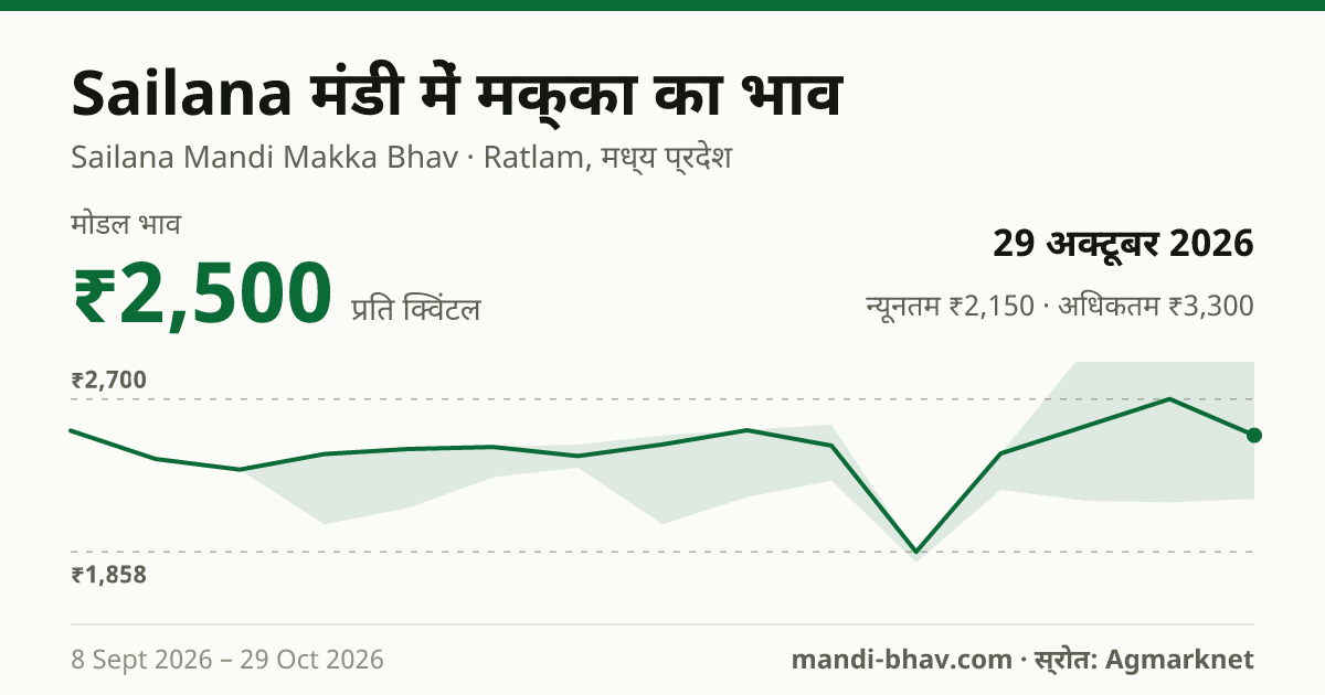 Sailana मंडी में मक्का का भाव 29 अक्टूबर 2026: मोडल ₹2,500 प्रति क्विंटल, भाव के रुझान का चार्ट