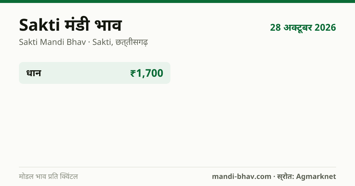Sakti मंडी भाव 28 अक्टूबर 2026: फसलवार मोडल रेट प्रति क्विंटल