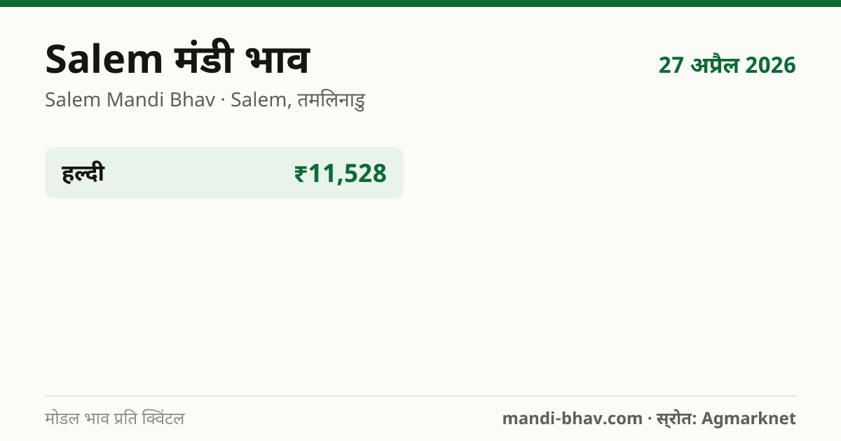 Salem मंडी भाव 27 अप्रैल 2026: फसलवार मोडल रेट प्रति क्विंटल