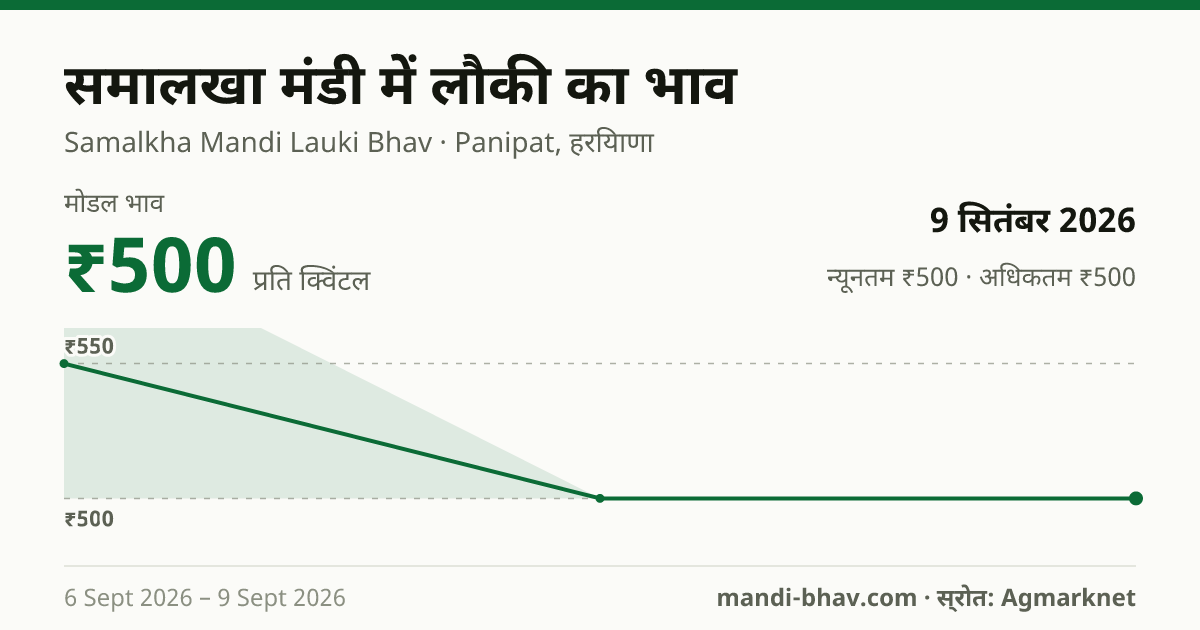 समालखा मंडी में लौकी का भाव 9 सितंबर 2026: मोडल ₹500 प्रति क्विंटल, भाव के रुझान का चार्ट