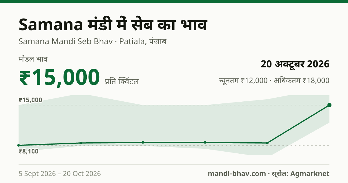 Samana मंडी में सेब का भाव 20 अक्टूबर 2026: मोडल ₹15,000 प्रति क्विंटल, भाव के रुझान का चार्ट
