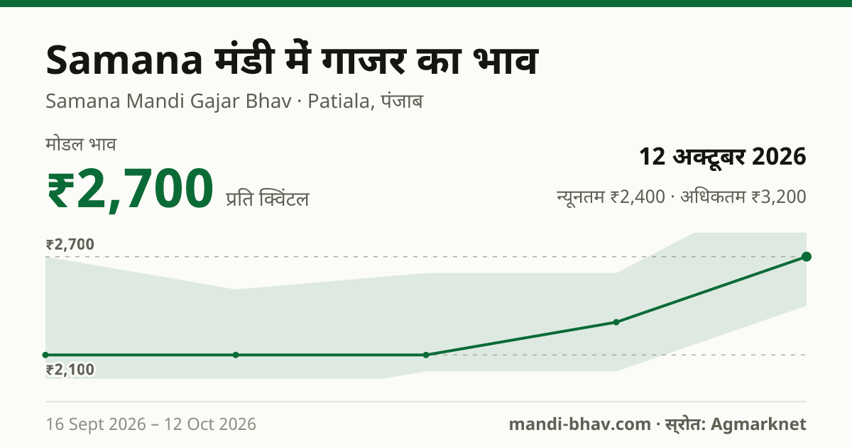 Samana मंडी में गाजर का भाव 12 अक्टूबर 2026: मोडल ₹2,700 प्रति क्विंटल, भाव के रुझान का चार्ट