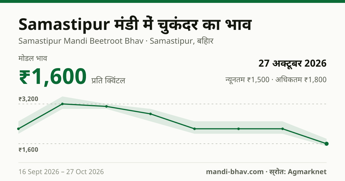 Samastipur मंडी में चुकंदर का भाव 27 अक्टूबर 2026: मोडल ₹1,600 प्रति क्विंटल, भाव के रुझान का चार्ट