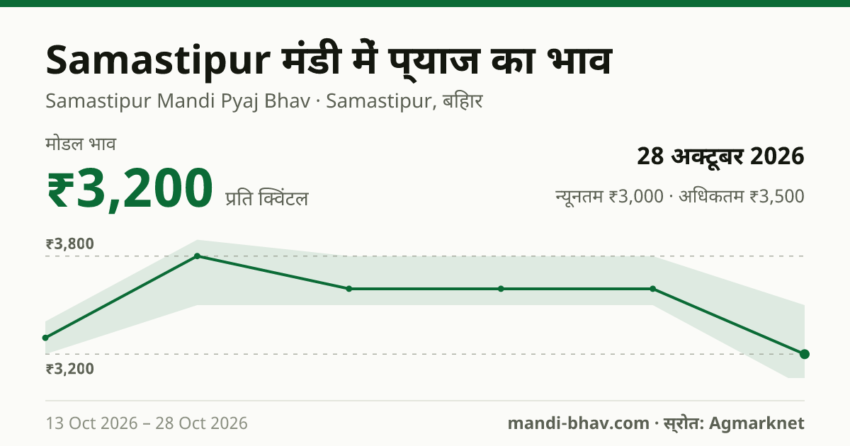 Samastipur मंडी में प्याज का भाव 28 अक्टूबर 2026: मोडल ₹3,200 प्रति क्विंटल, भाव के रुझान का चार्ट