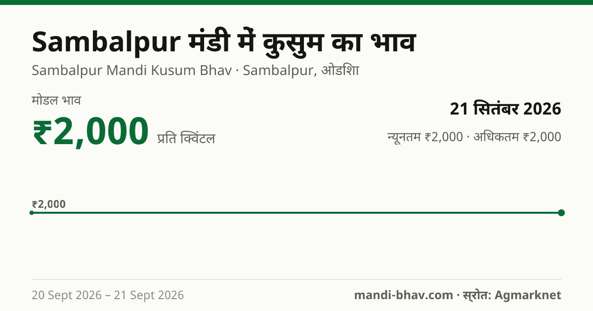 Sambalpur मंडी में कुसुम का भाव 21 सितंबर 2026: मोडल ₹2,000 प्रति क्विंटल, भाव के रुझान का चार्ट