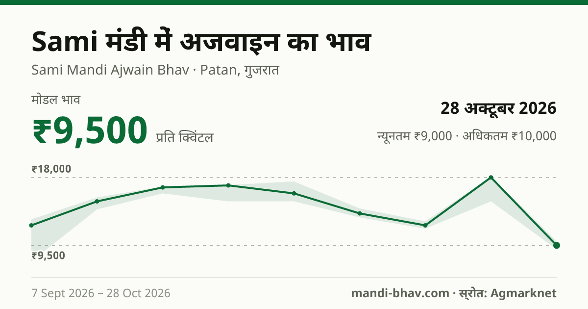 Sami मंडी में अजवाइन का भाव 28 अक्टूबर 2026: मोडल ₹9,500 प्रति क्विंटल, भाव के रुझान का चार्ट