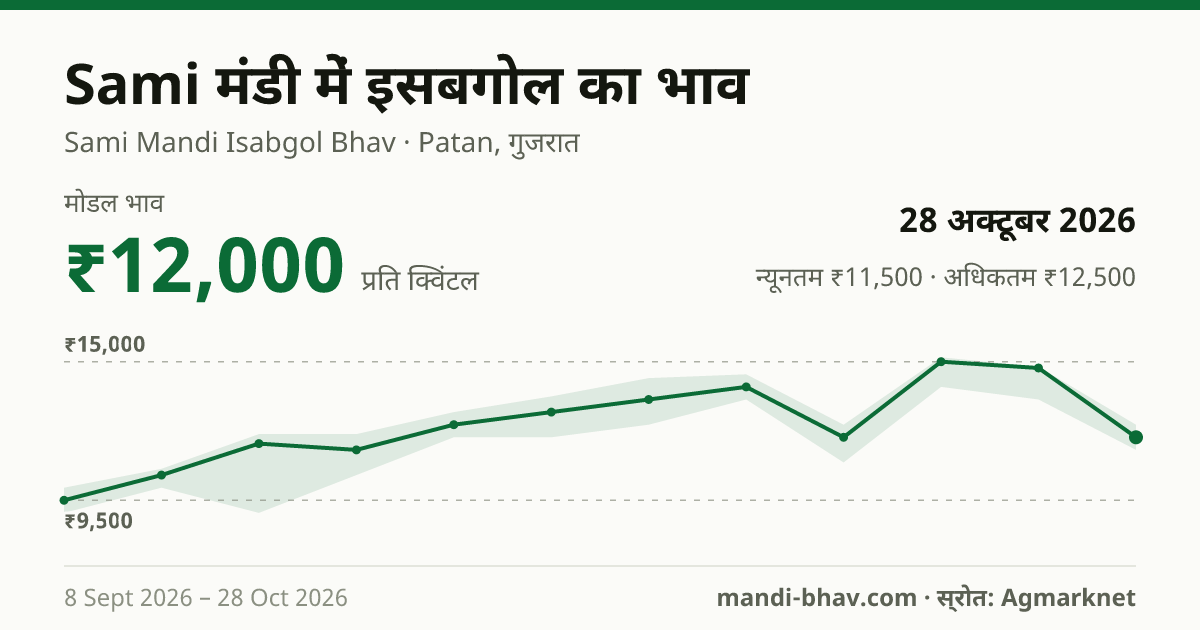 Sami मंडी में इसबगोल का भाव 28 अक्टूबर 2026: मोडल ₹12,000 प्रति क्विंटल, भाव के रुझान का चार्ट