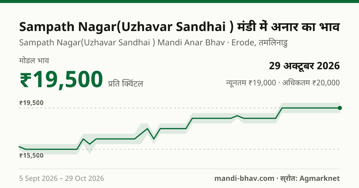 Sampath Nagar(Uzhavar Sandhai ) मंडी में अनार का भाव 29 अक्टूबर 2026: मोडल ₹19,500 प्रति क्विंटल, भाव के रुझान का चार्ट