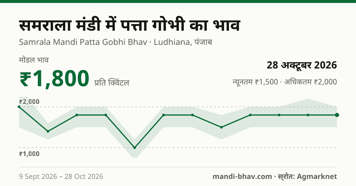 समराला मंडी में पत्ता गोभी का भाव 28 अक्टूबर 2026: मोडल ₹1,800 प्रति क्विंटल, भाव के रुझान का चार्ट