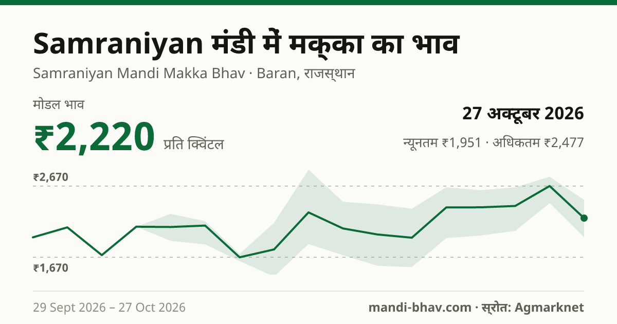 Samraniyan मंडी में मक्का का भाव 27 अक्टूबर 2026: मोडल ₹2,220 प्रति क्विंटल, भाव के रुझान का चार्ट