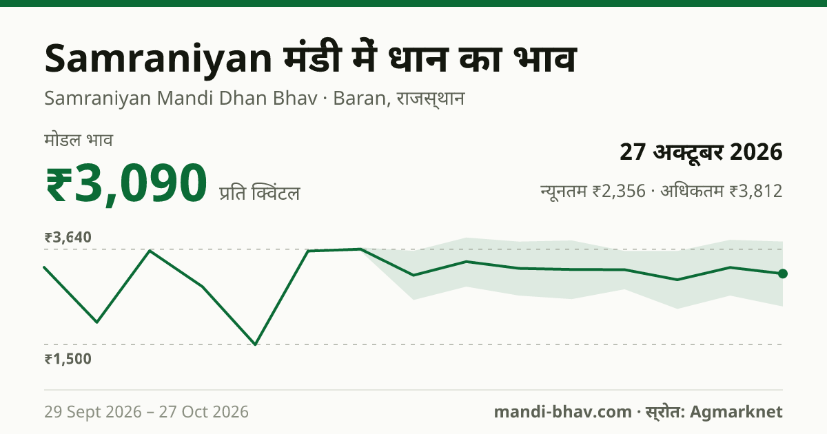 Samraniyan मंडी में धान का भाव 27 अक्टूबर 2026: मोडल ₹3,090 प्रति क्विंटल, भाव के रुझान का चार्ट