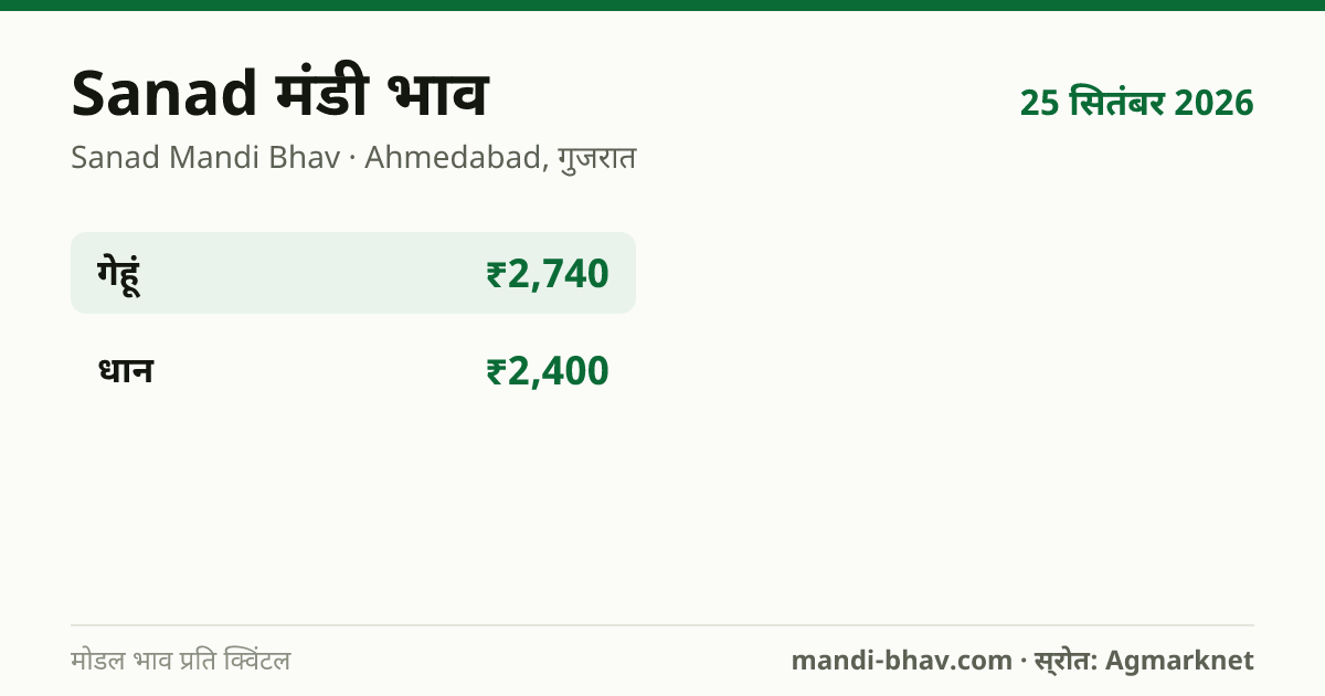Sanad मंडी भाव 25 सितंबर 2026: फसलवार मोडल रेट प्रति क्विंटल