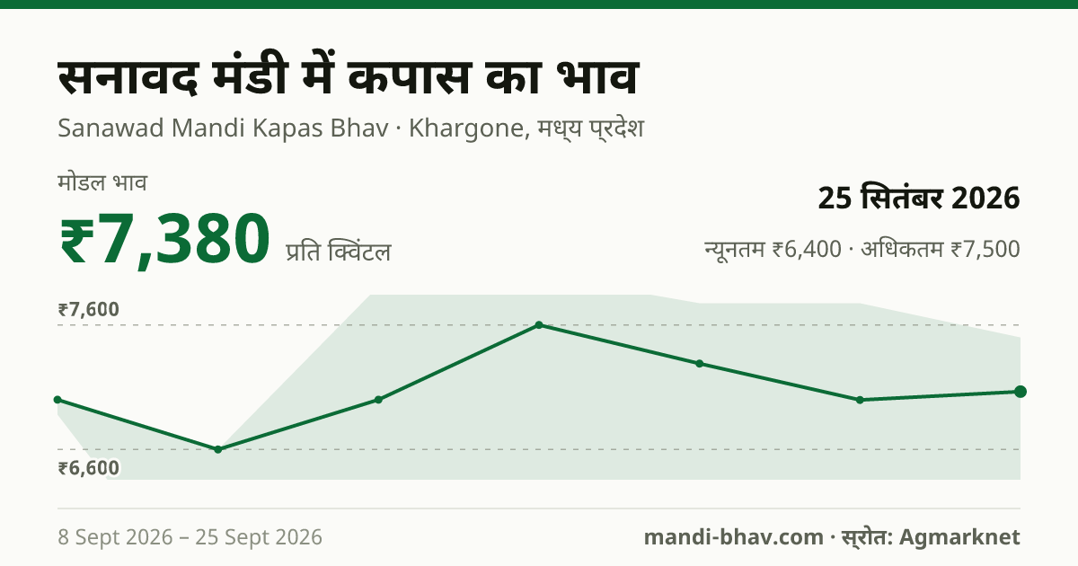 सनावद मंडी में कपास का भाव 25 सितंबर 2026: मोडल ₹7,380 प्रति क्विंटल, भाव के रुझान का चार्ट