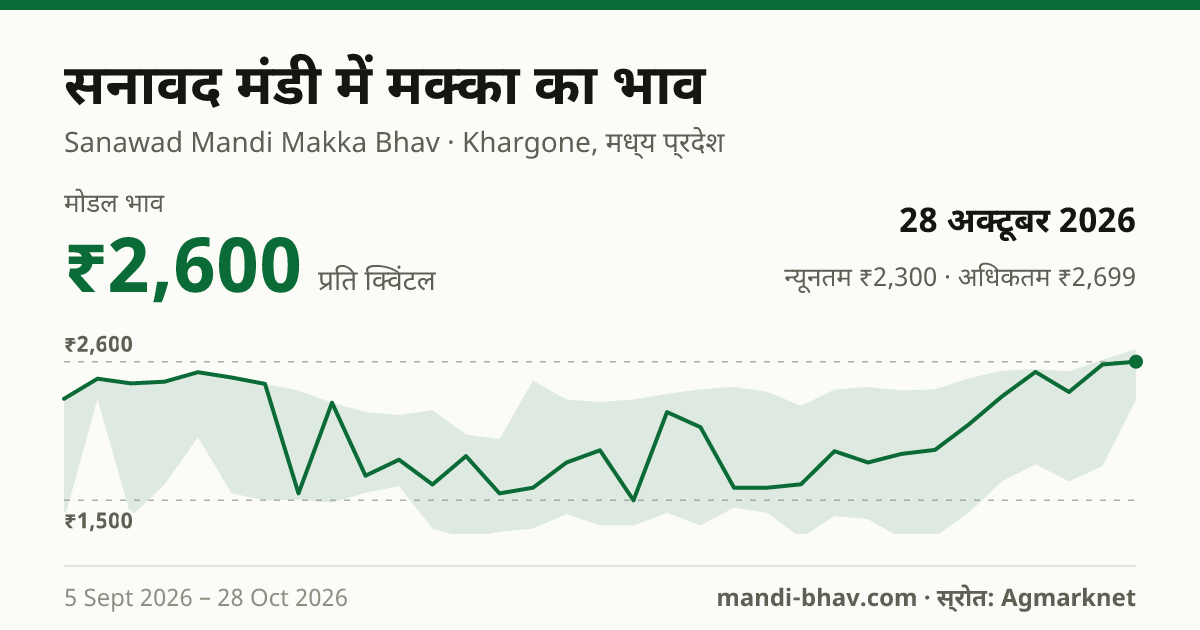 सनावद मंडी में मक्का का भाव 28 अक्टूबर 2026: मोडल ₹2,600 प्रति क्विंटल, भाव के रुझान का चार्ट