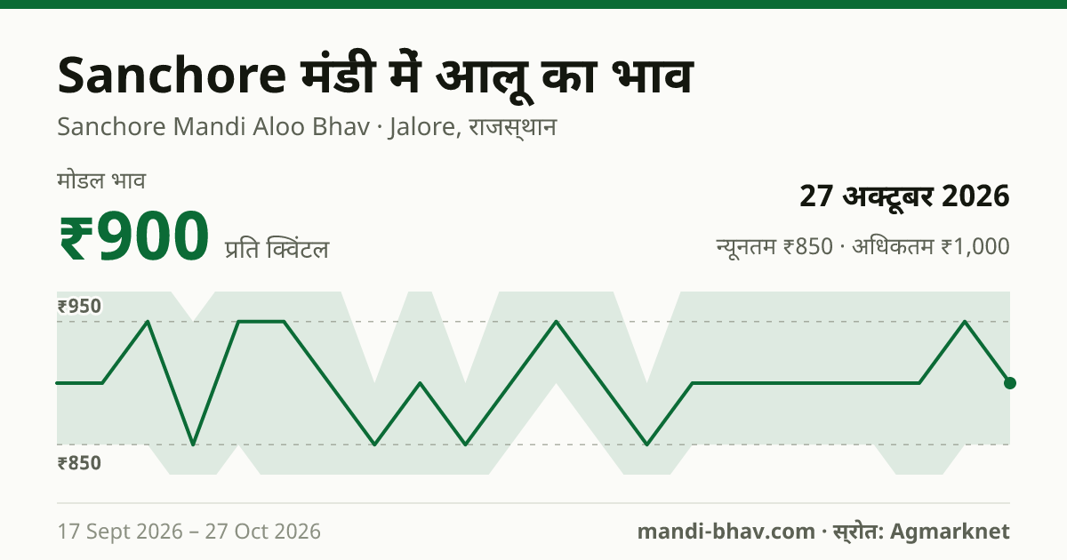 Sanchore मंडी में आलू का भाव 27 अक्टूबर 2026: मोडल ₹900 प्रति क्विंटल, भाव के रुझान का चार्ट