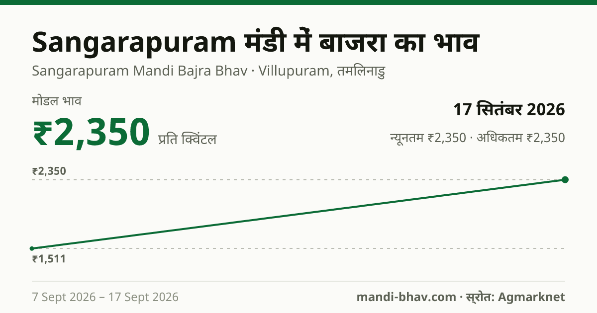 Sangarapuram मंडी में बाजरा का भाव 17 सितंबर 2026: मोडल ₹2,350 प्रति क्विंटल, भाव के रुझान का चार्ट